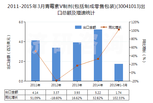 2011-2015年3月青霉素V制劑(包括制成零售包裝)(30041013)出口總額及增速統(tǒng)計(jì)